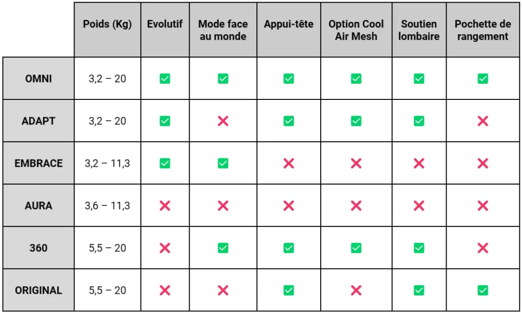 Comparatif porte bébé Ergobaby